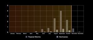 Hurricane Season is almost over, but don’t let your guard down
